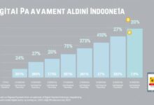 Grafik pertumbuhan penggunaan pembayaran digital di Indonesia