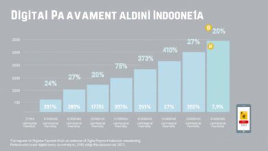 Grafik pertumbuhan penggunaan pembayaran digital di Indonesia